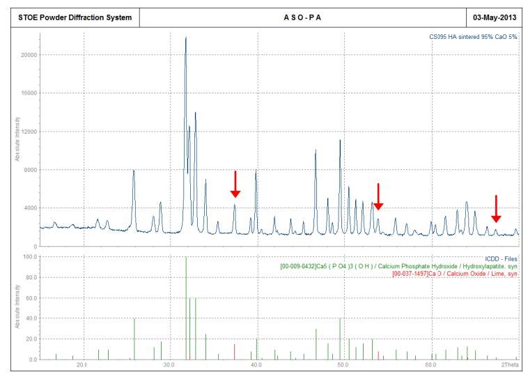 Abbildung 1: Beugungsdiagramm einer Pulverprobe als Intensität über dem Beugungswinkel aufgetragen (blaue Linie, oben). Zum Vergleich darunter Reflexpositionen und Intensitäten aus einer Datenbank für Hydroxylapatit (grün) und Calciumoxid (rot).