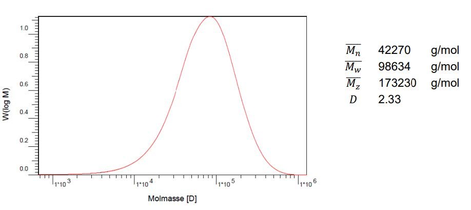 Abb. 4: Diagramm der Molmassenverteilung einer SAN-Probe sowie die wichtigsten ermittelten Molmassen und die Polydispersität D.