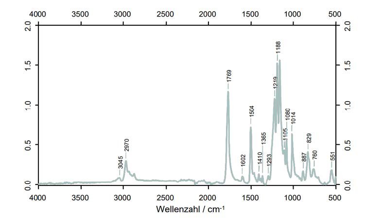 Abb. 3: FTIR-Spektrum von Polycarbonat (PC), einem häufig für transparente Gehäuseteile verwendeten Werkstoff